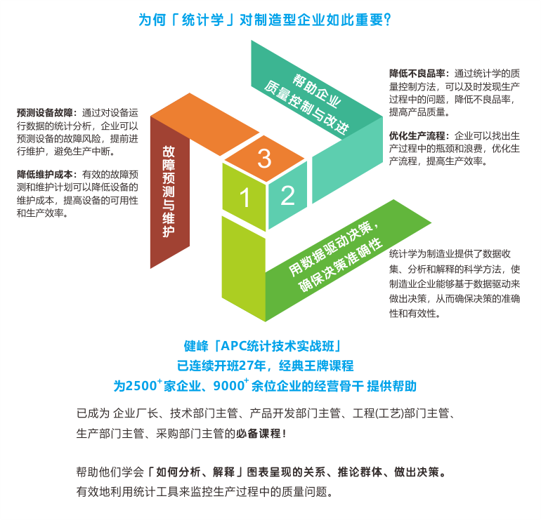 APC统计技术实战班(图1)